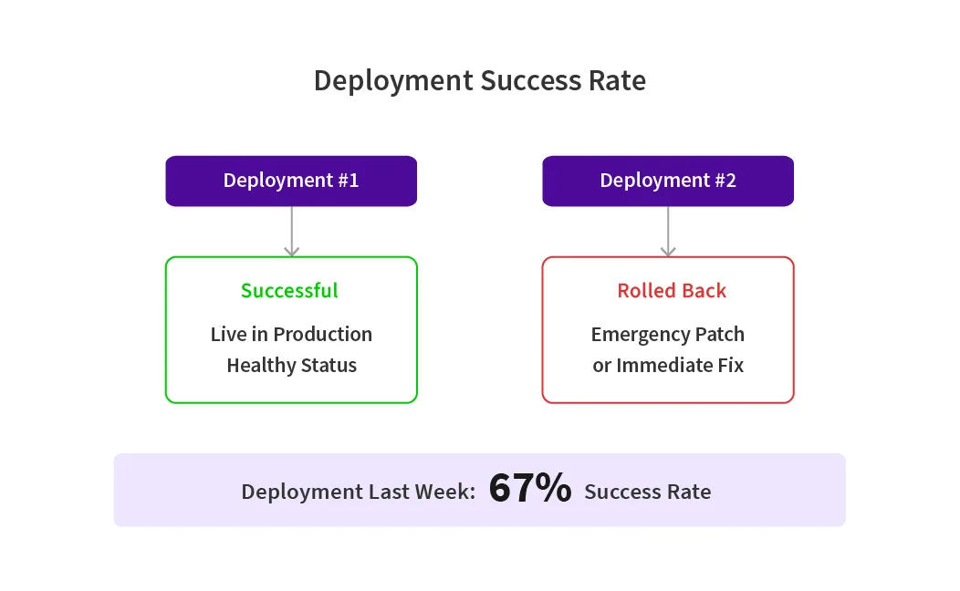 Deployment Success Rate.