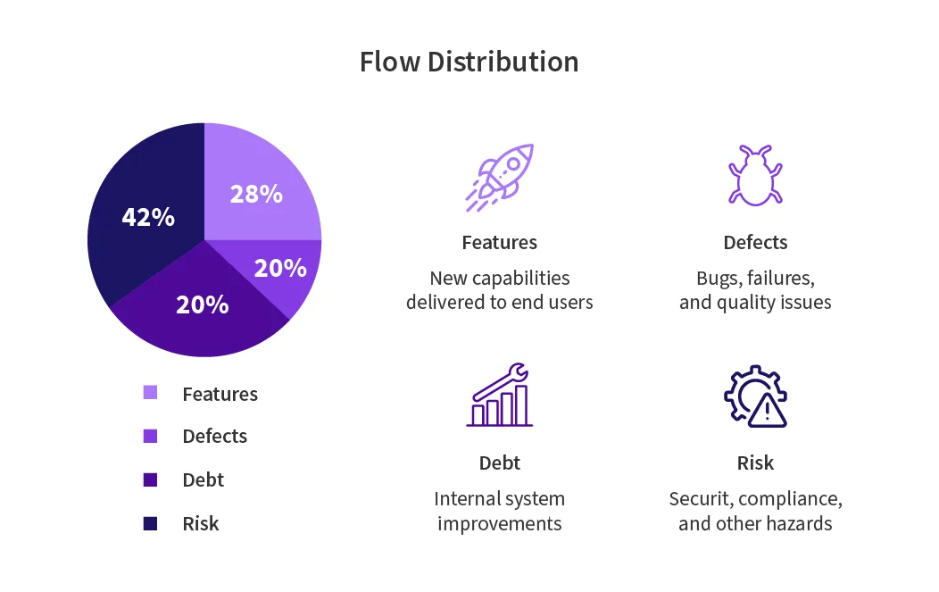 Flow distribution.