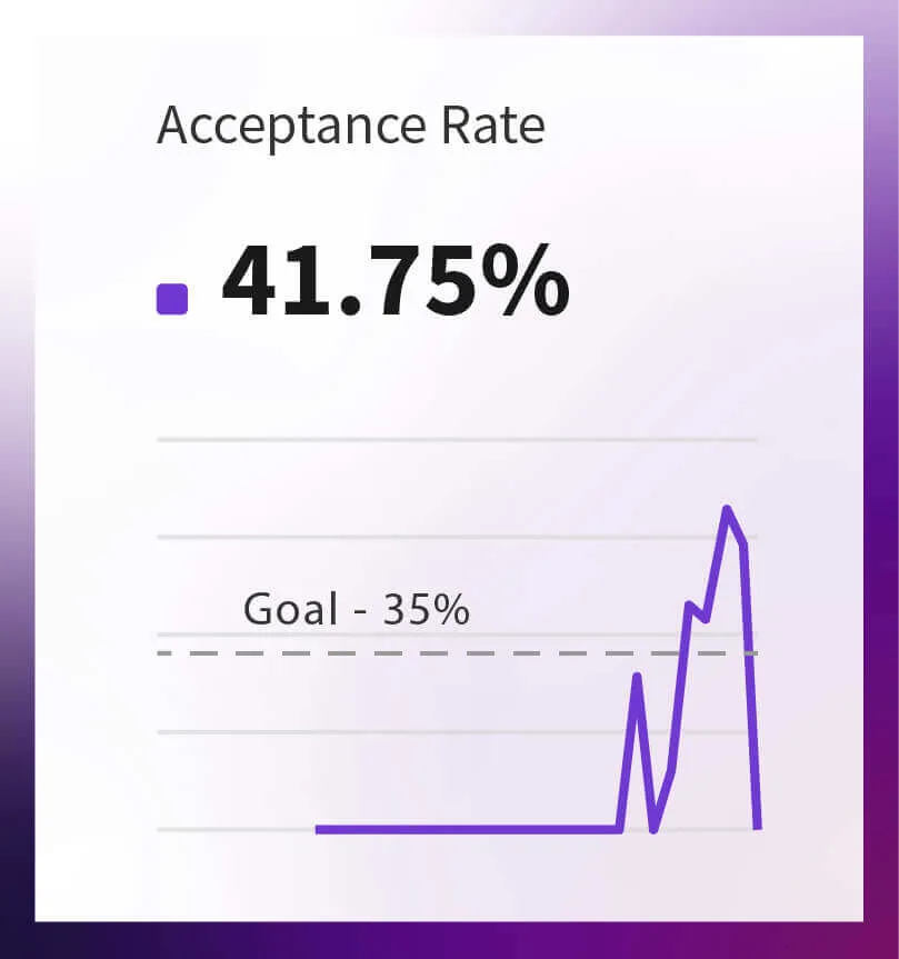 Amazon Q Acceptance Rate