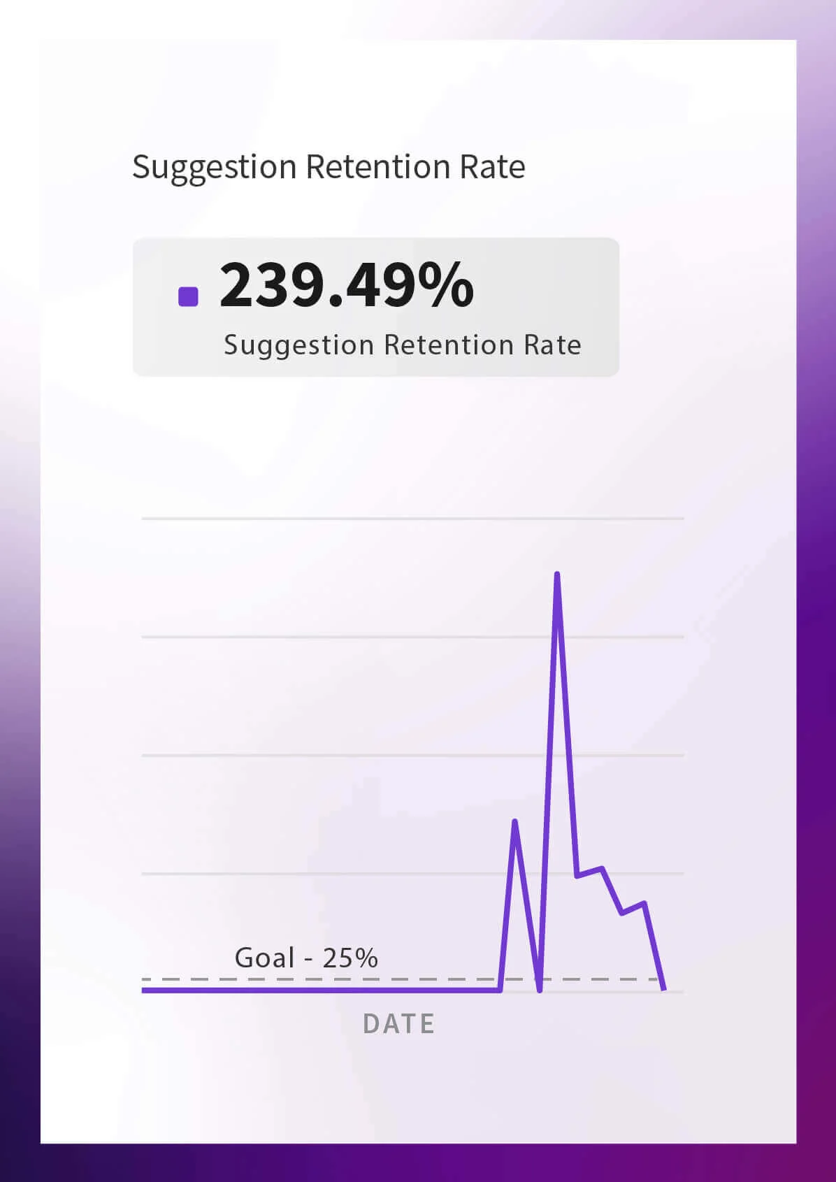Amazon Q Suggestion Retention Rate