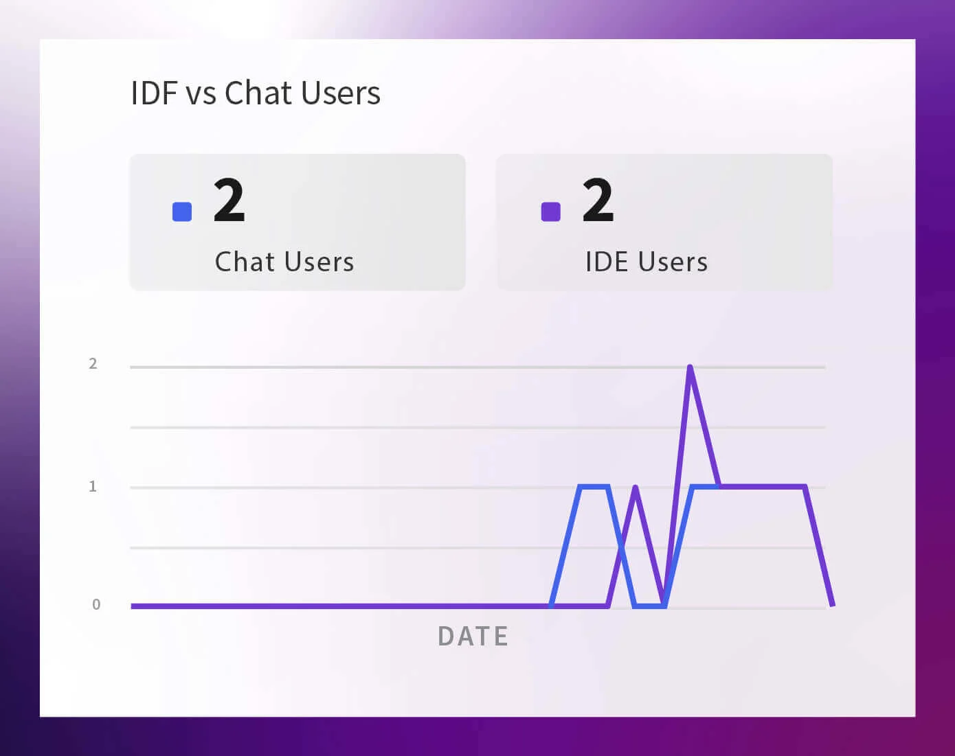 Amazon Q IDF vs Chat Users