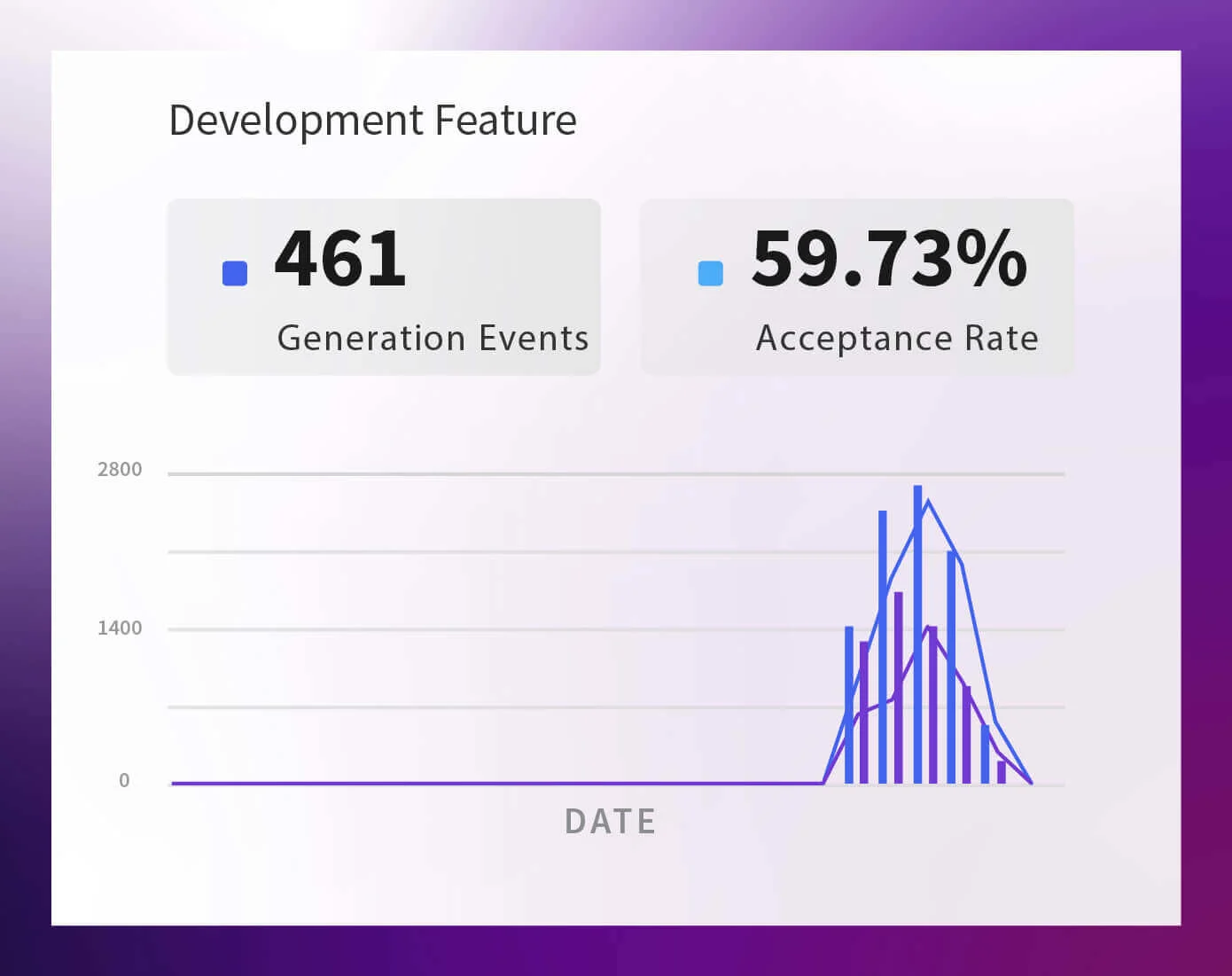 Amazon Q Development Feature
