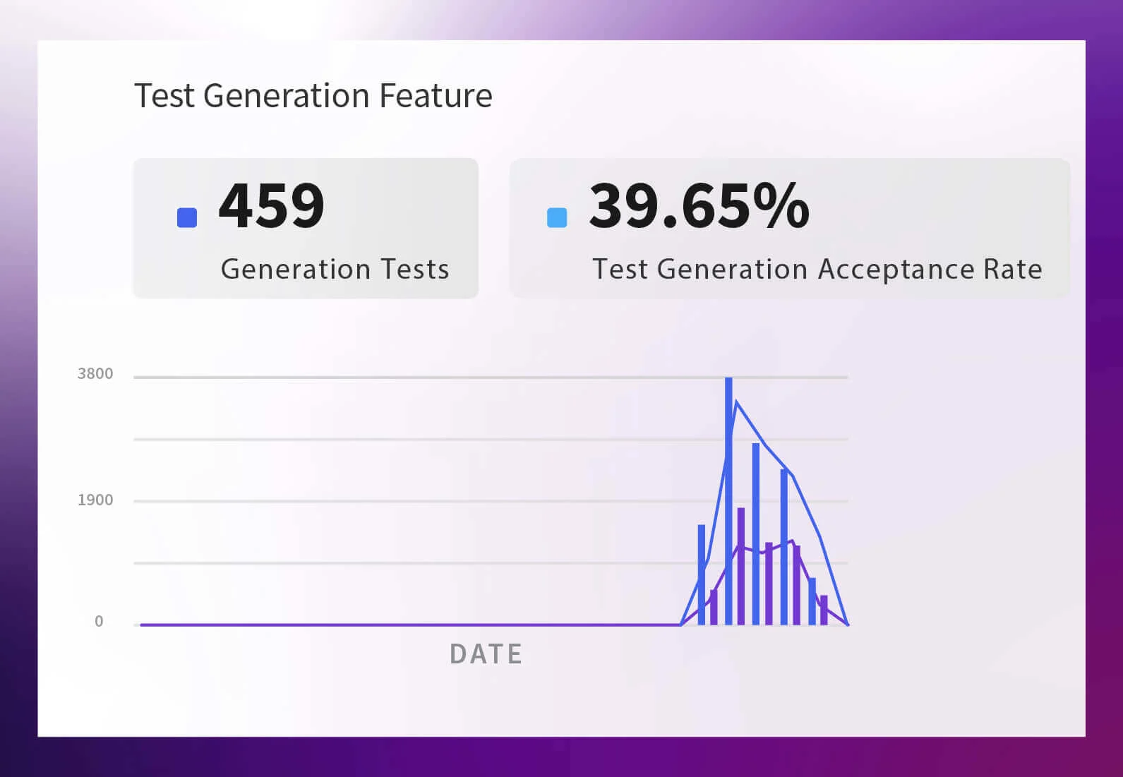 Amazon Q Test Generation Feature