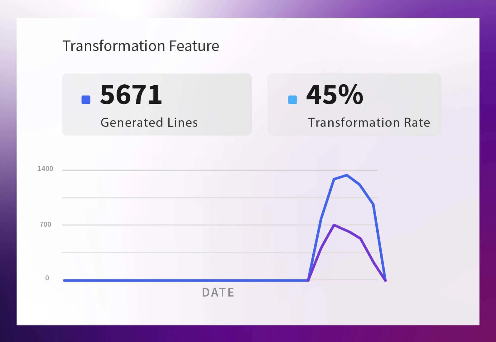 Amazon Q Transformation Feature