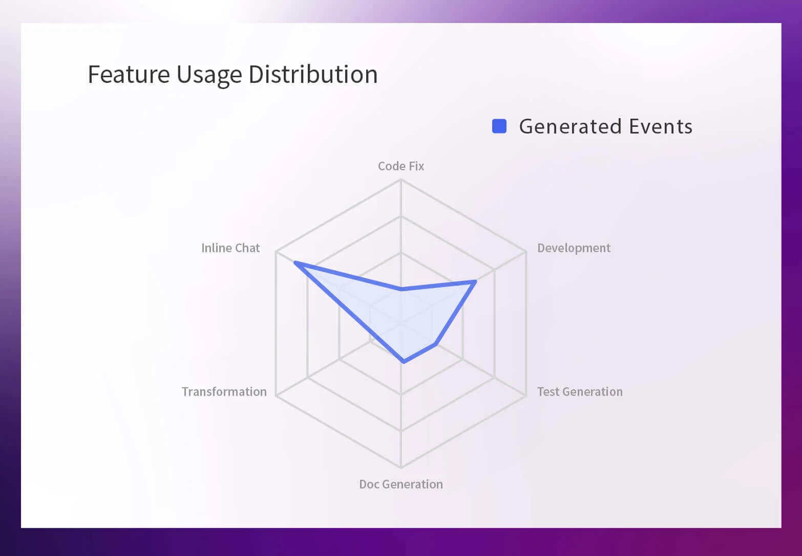Amazon Q Feature Usage Distribution