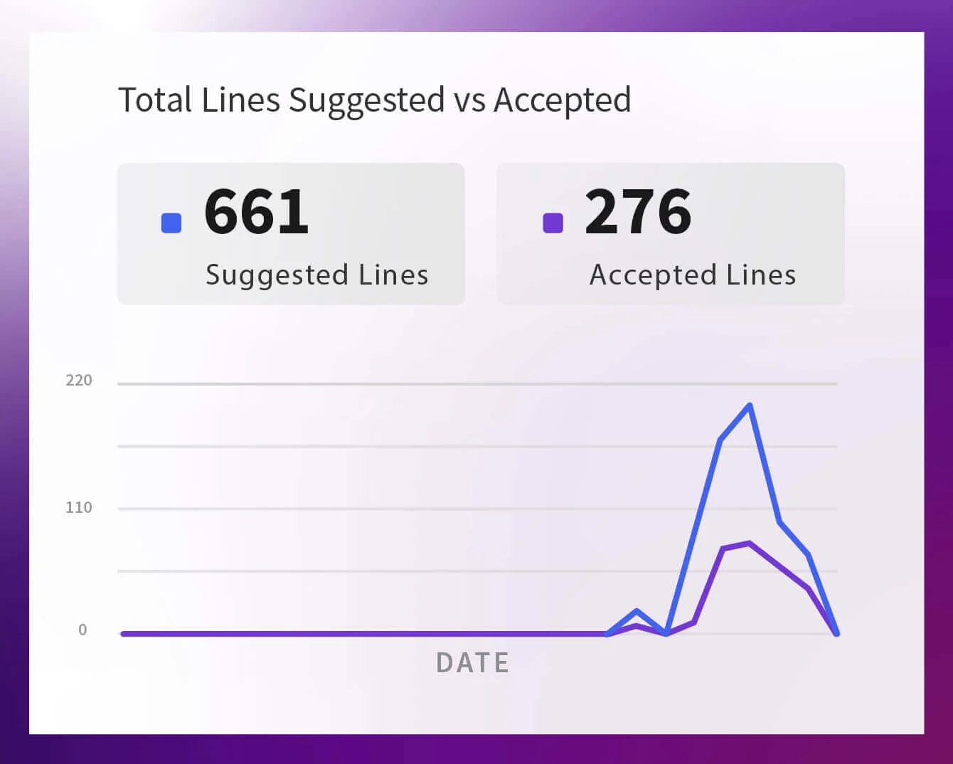 Amazon Q Suggested Lines vs Accepted Lines