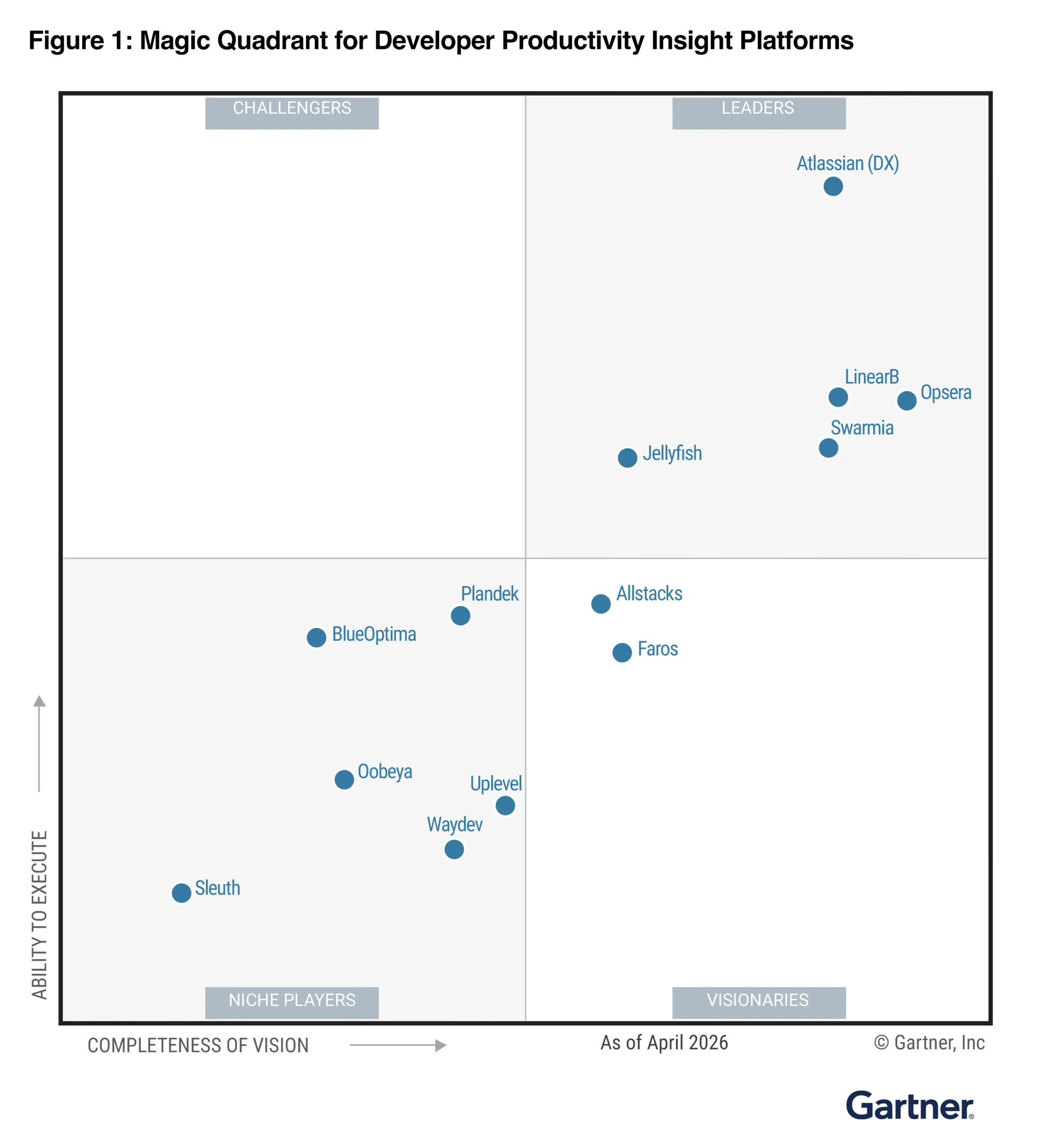 Opsera Named a Leader in the 2026 Gartner® Magic Quadrant™ for Developer Productivity Insight Platforms
