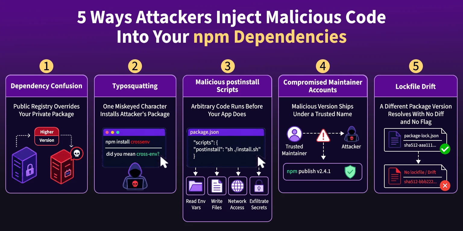 Infographic showing 5 npm supply chain attack vectors including dependency confusion, typosquatting, and malicious postinstall scripts