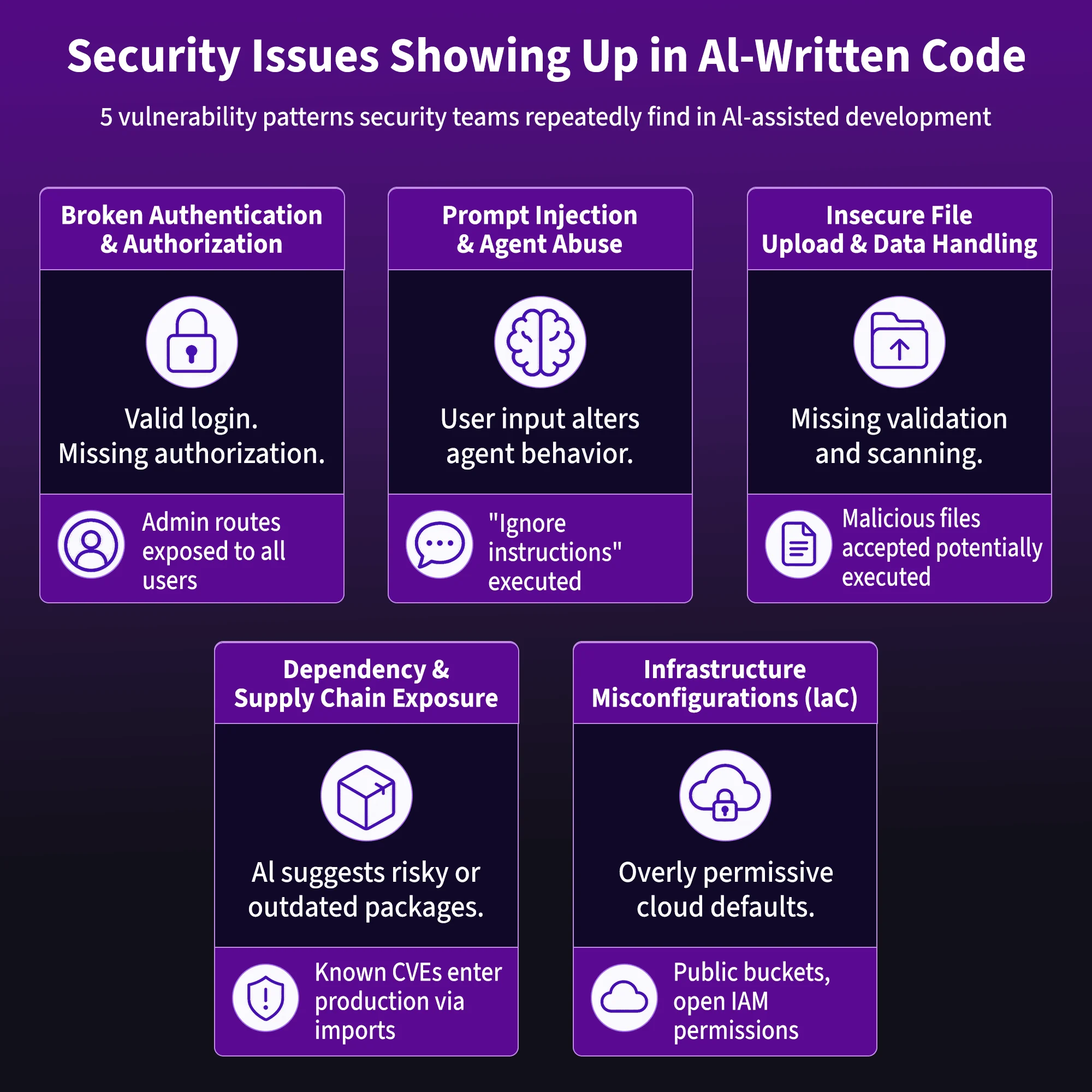 Infographic showing five security issues in AI-written code: broken authentication, prompt injection, insecure file uploads, supply chain exposure, and infrastructure misconfiguration
