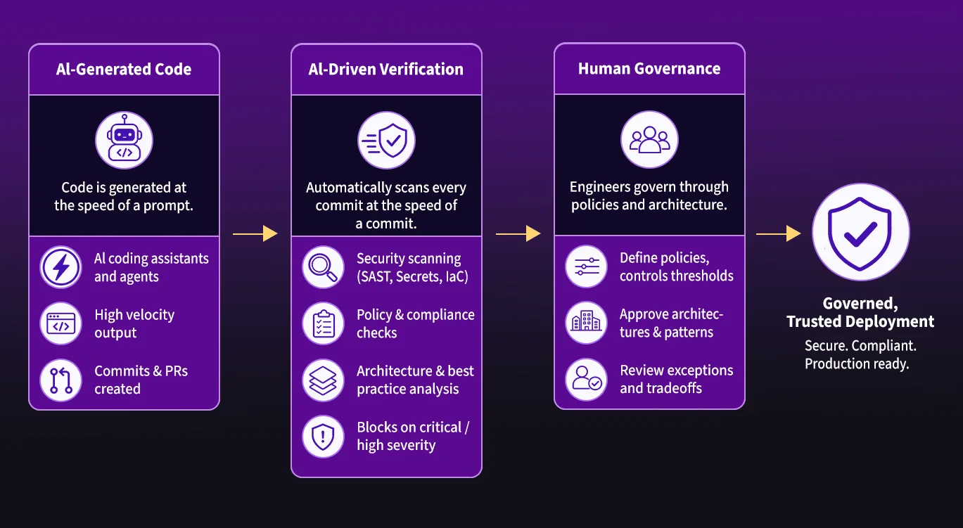 Three-stage AI code security governance pipeline diagram: AI-generated code, AI-driven verification with SAST and compliance checks, and human policy governance