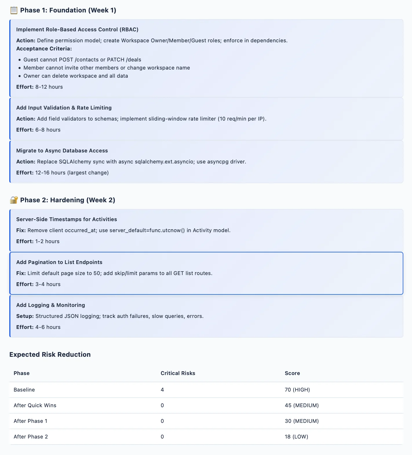 Two-phase security hardening roadmap showing expected risk reduction from score 70 HIGH to 18 LOW after implementing RBAC, async DB access, and monitoring