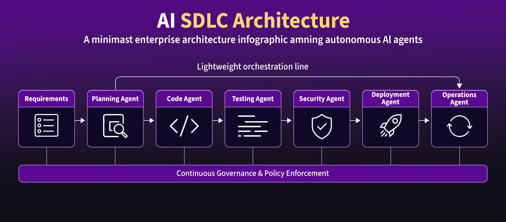 AI SDLC architecture diagram showing Requirements through Planning, Code, Testing, Security, Deployment, and Operations agents with Continuous Governance layer