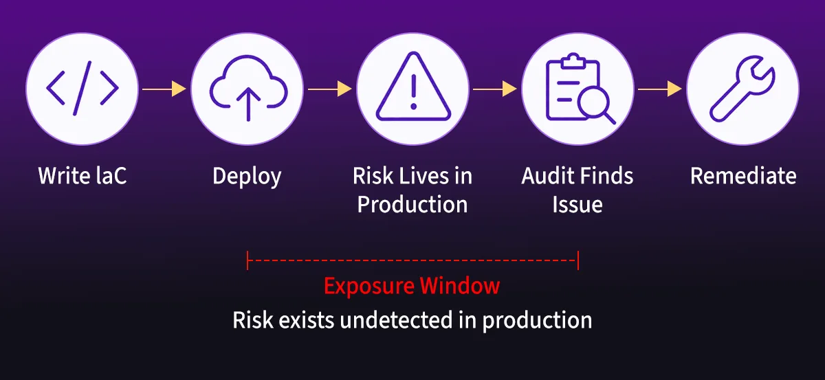 CSPM compliance lifecycle diagram showing the exposure window between writing IaC and audit detection across five stages: Write IaC, Deploy, Risk Lives in Production, Audit Finds Issue, and Remediate