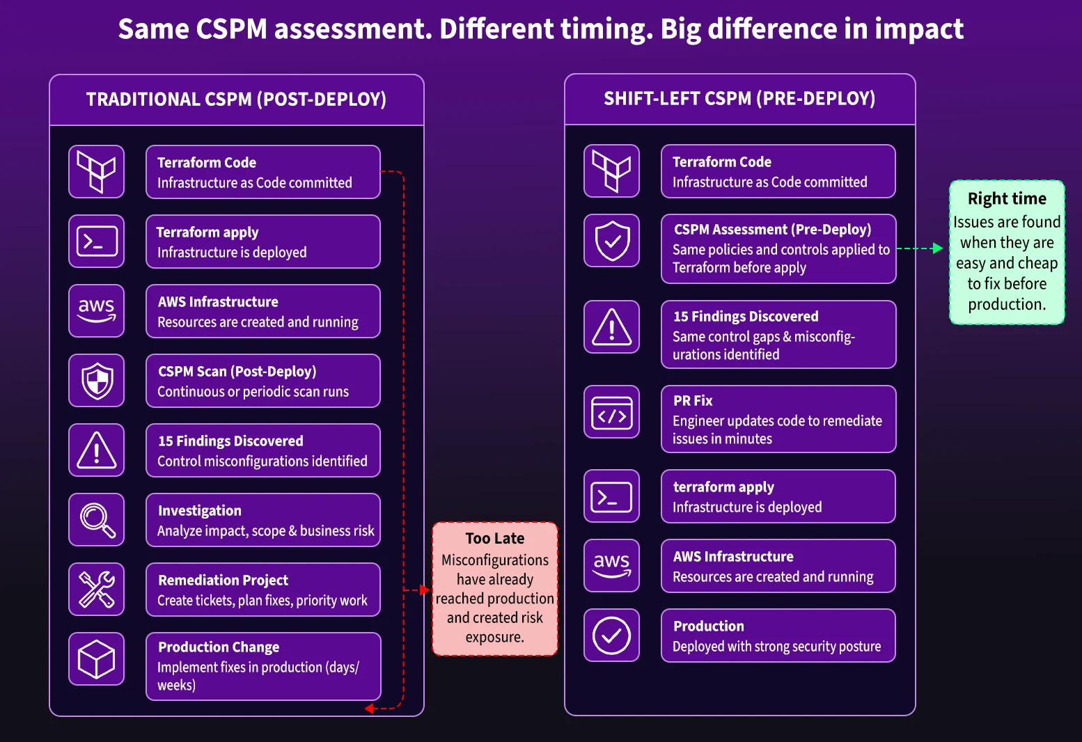 Side-by-side workflow comparison of Traditional post-deployment CSPM versus Shift-Left pre-deployment CSPM showing how 15 findings are caught in Terraform before terraform apply runs.