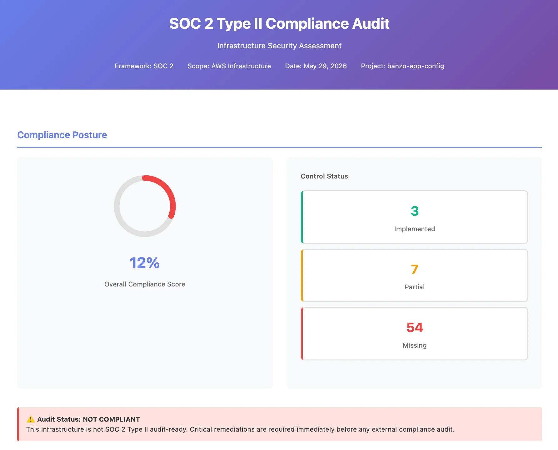 SOC 2 Type II Compliance Audit dashboard showing 12% overall compliance score for banzo-app-config AWS infrastructure with 3 implemented, 7 partial, and 54 missing controls