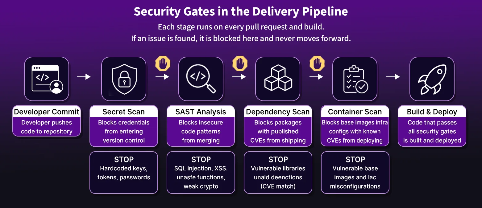 Security gates blocking vulnerabilities at each CI pipeline stage
