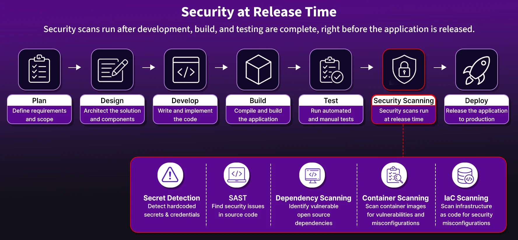 Traditional pipeline showing security scanning at release stage
