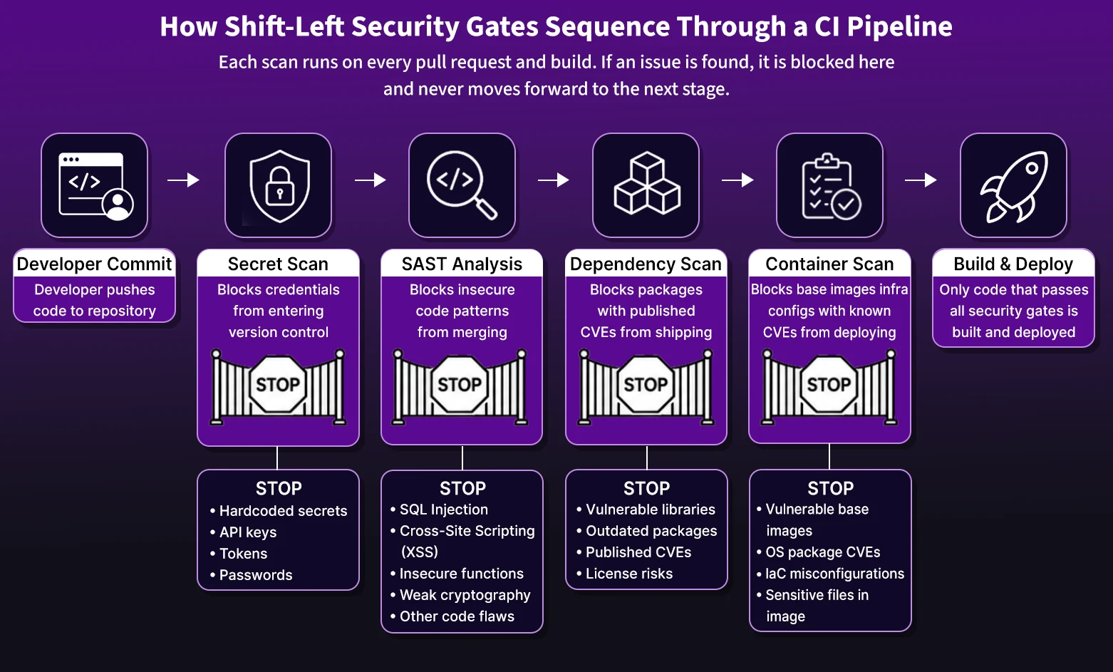 CI pipeline diagram showing four security scan gates with stop points