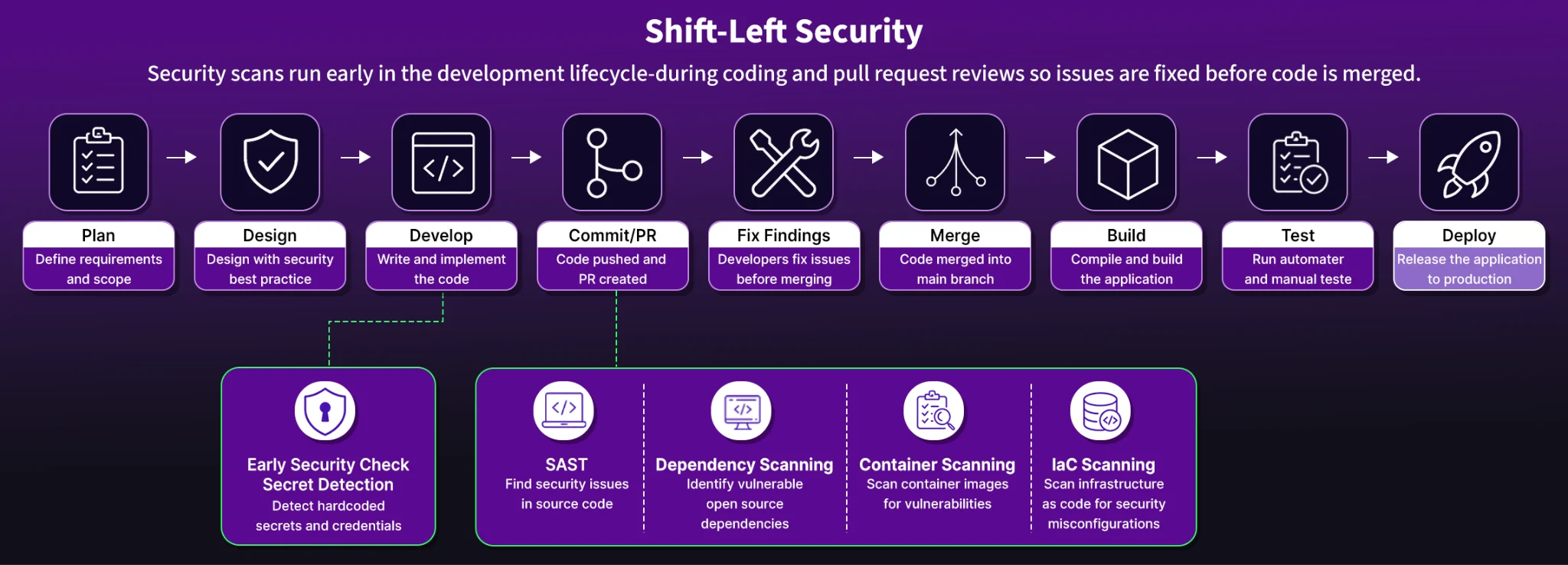 Shift left security scans running at commit and PR stage in SDLC
