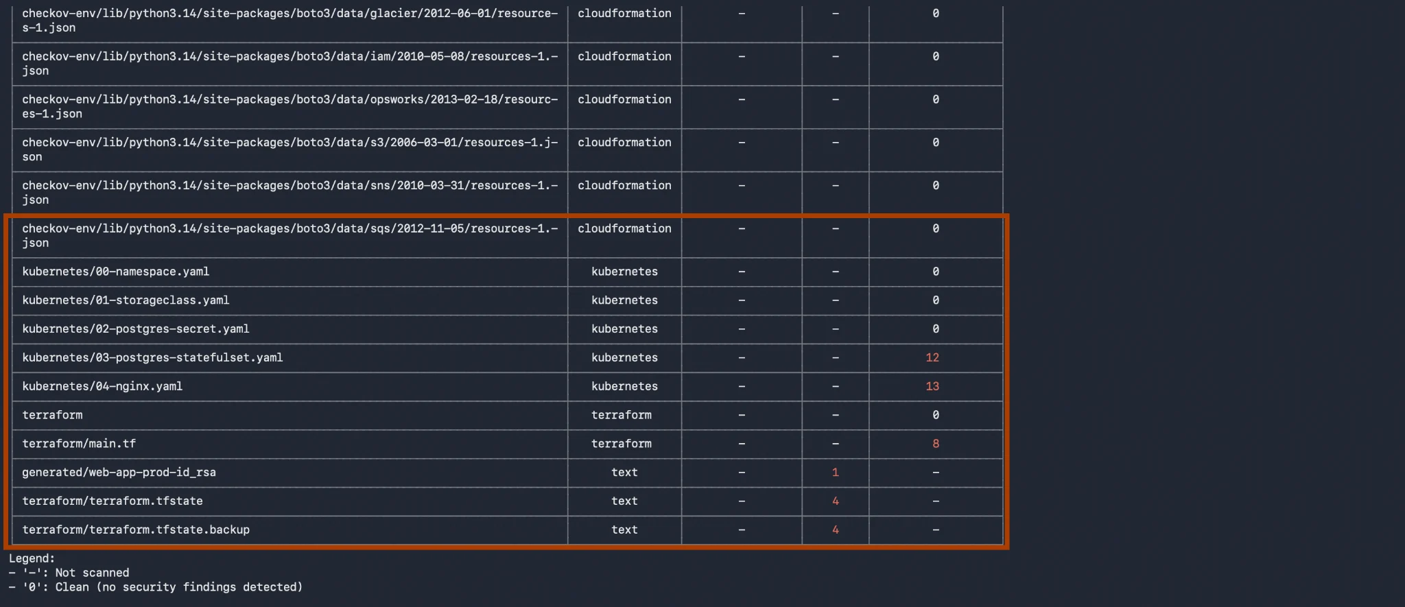 Trivy filesystem scan results table listing scanned files including Kubernetes manifests, Terraform configurations, and state files, with columns showing counts for vulnerabilities, secrets, and misconfigurations per file.
