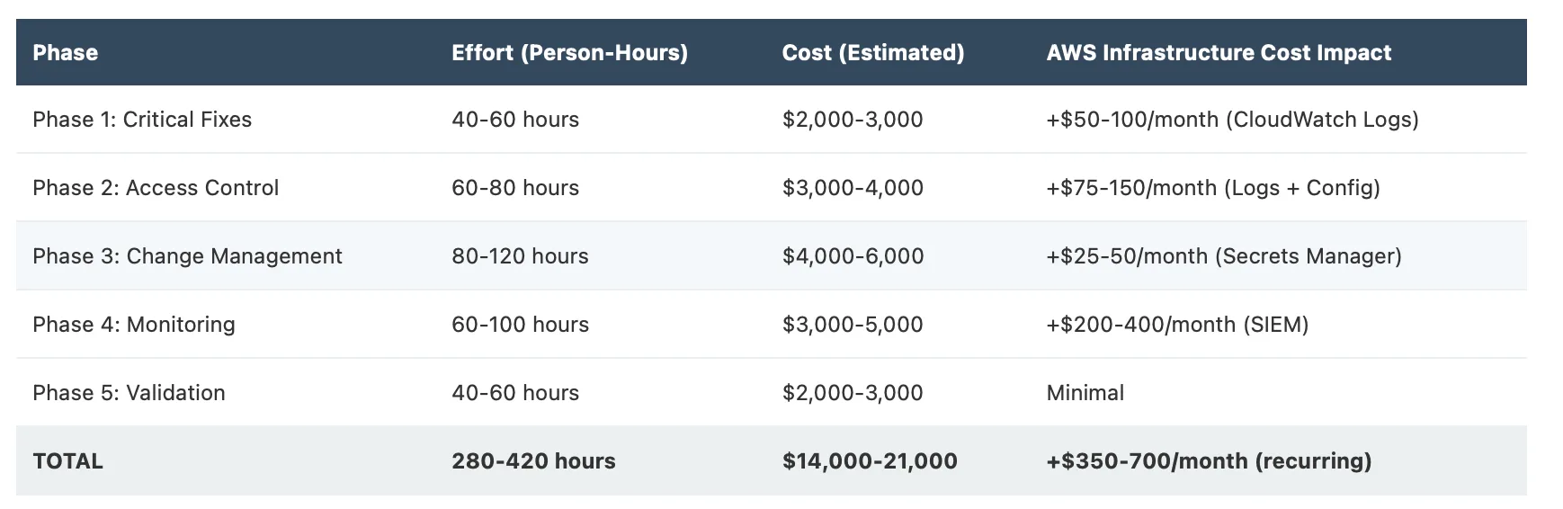 Phased SOC2 remediation roadmap table with five phases from Critical Fixes to Validation, showing a total estimated effort of 280–420 person-hours, a total cost of $14,000–$21,000, and recurring AWS infrastructure cost impacts.