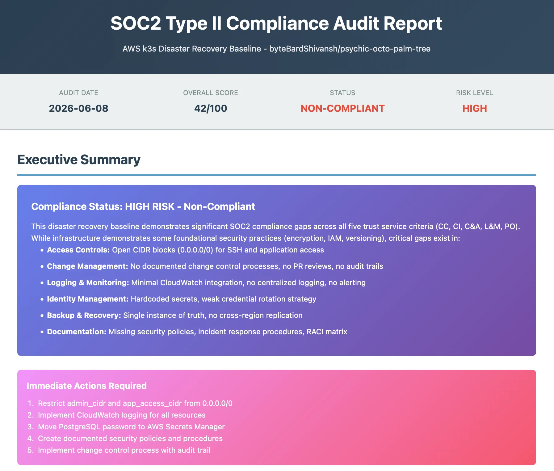 SOC2 Type II Compliance Audit Report dashboard showing an overall score of 42/100 with NON-COMPLIANT status and HIGH risk level, listing critical gaps in access controls, change management, logging, identity management, and backup recovery.