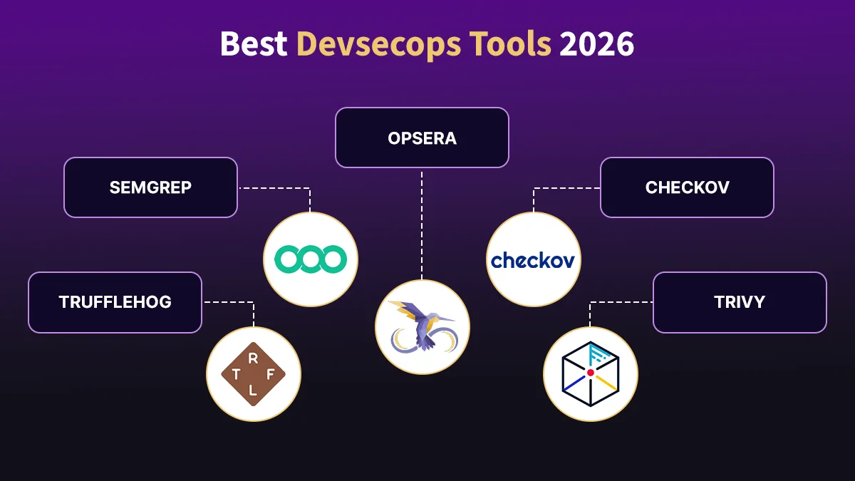 Diagram of the five best DevSecOps tools in 2026 with Opsera at the top center, Semgrep and Checkov on the sides, and TruffleHog and Trivy at the bottom, all connected to a central hub.