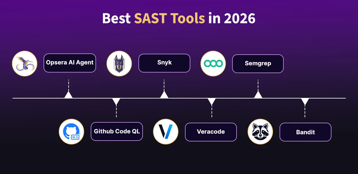 Infographic showing how Static Application Security Testing analyzes source code to identify security vulnerabilities before deployment.