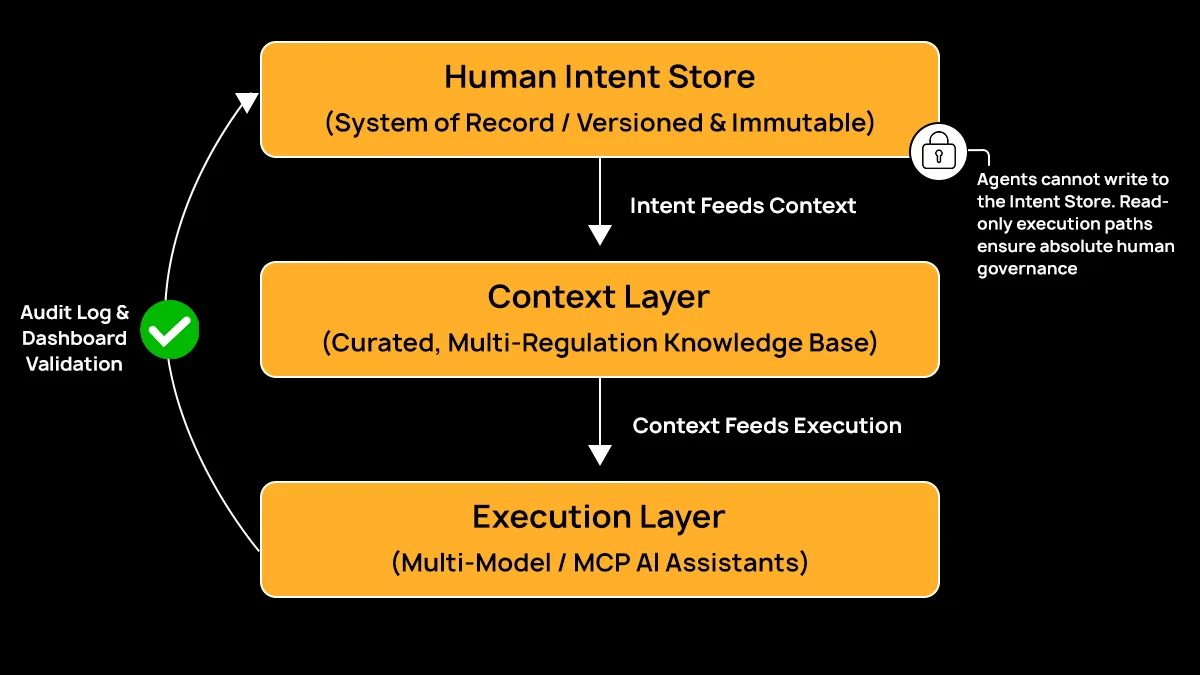 Diagram showing the flow from Human Intent Store to Context Layer to Execution Layer, with a read-only lock preventing agents from writing to the intent store