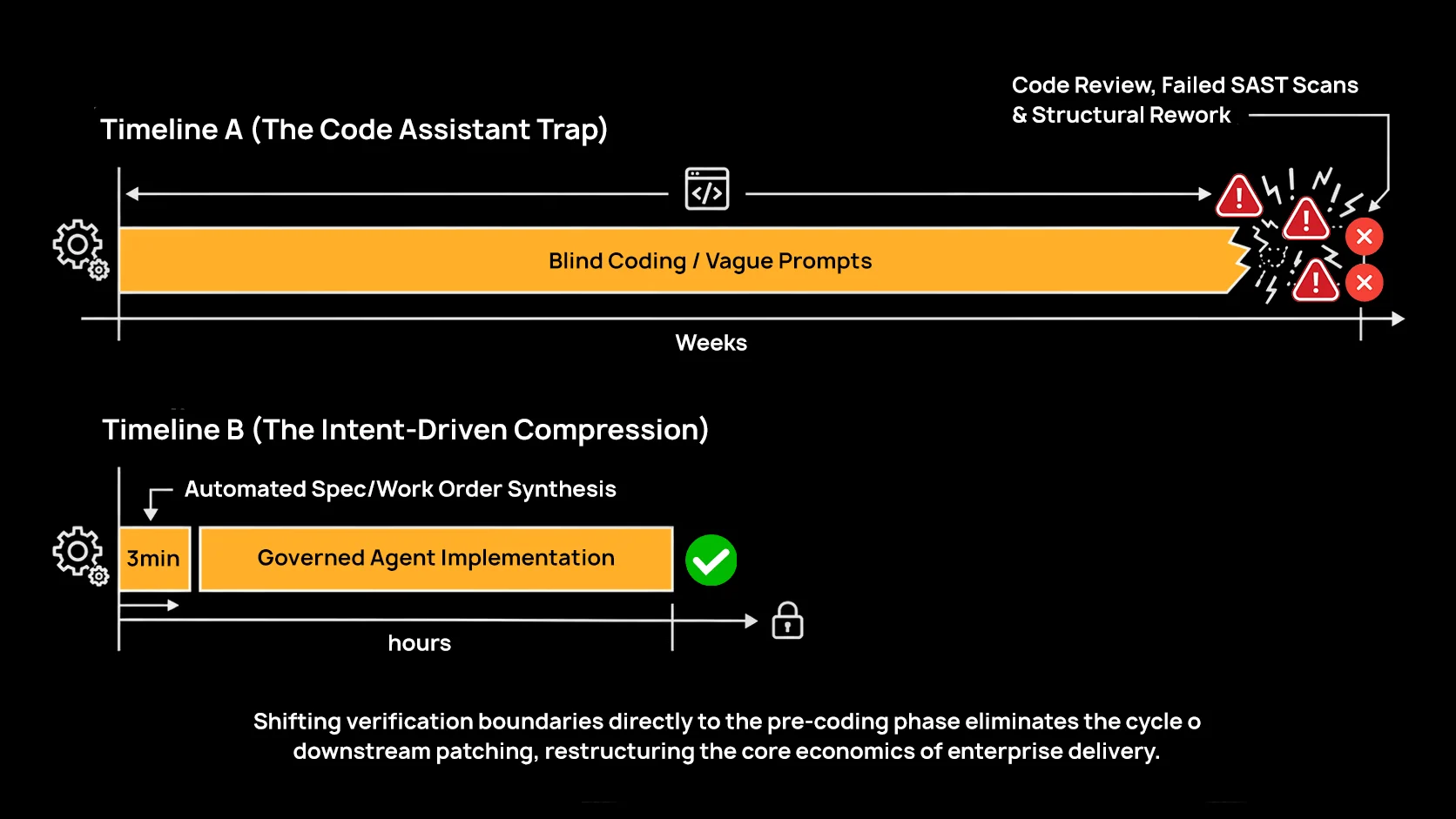 Diagram comparing a multi-week blind coding timeline against an hours-long intent-driven compression timeline with a 3-minute spec synthesis step.