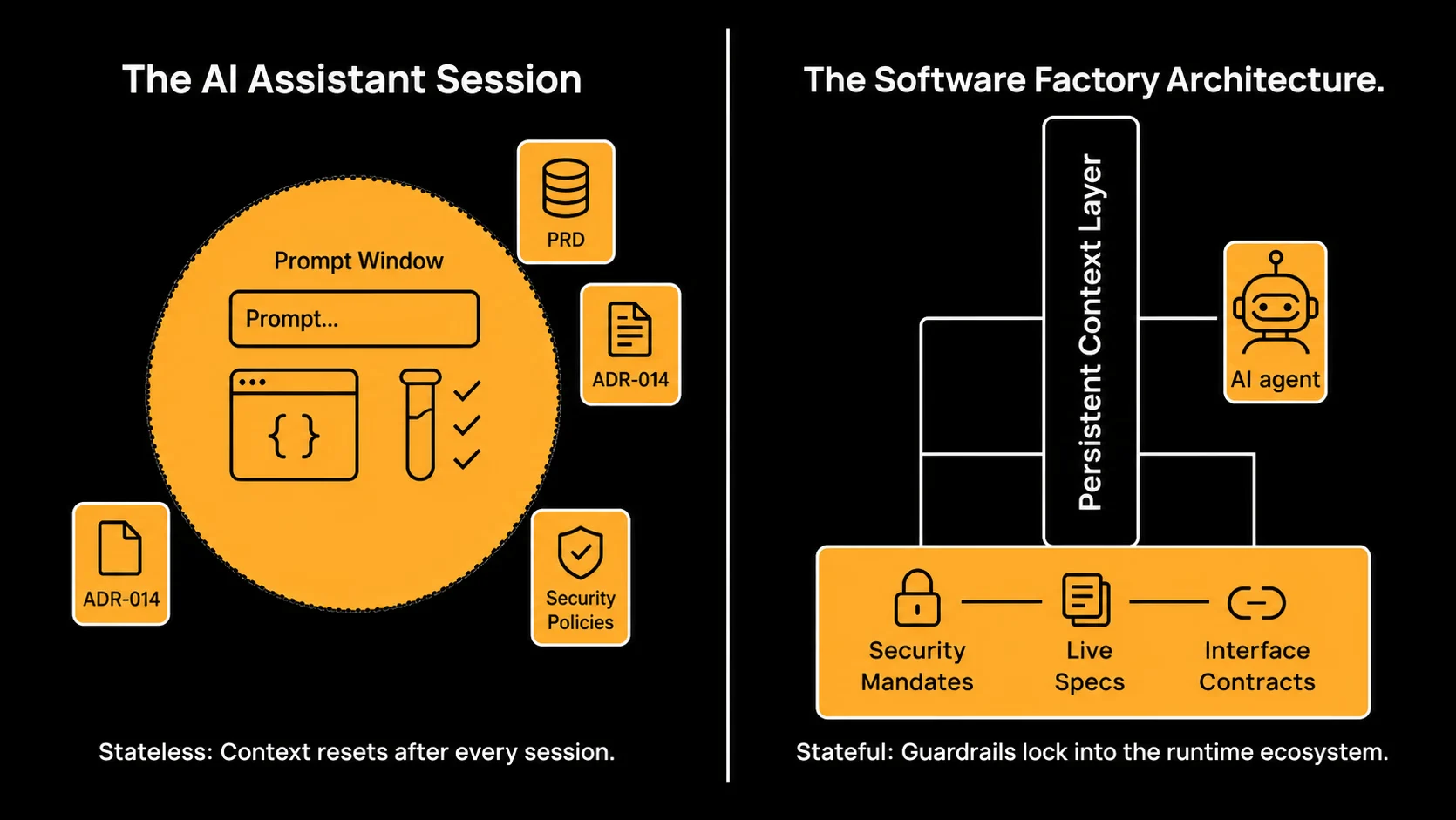 Diagram contrasting a stateless AI assistant prompt window with a stateful software factory architecture built on a persistent context layer