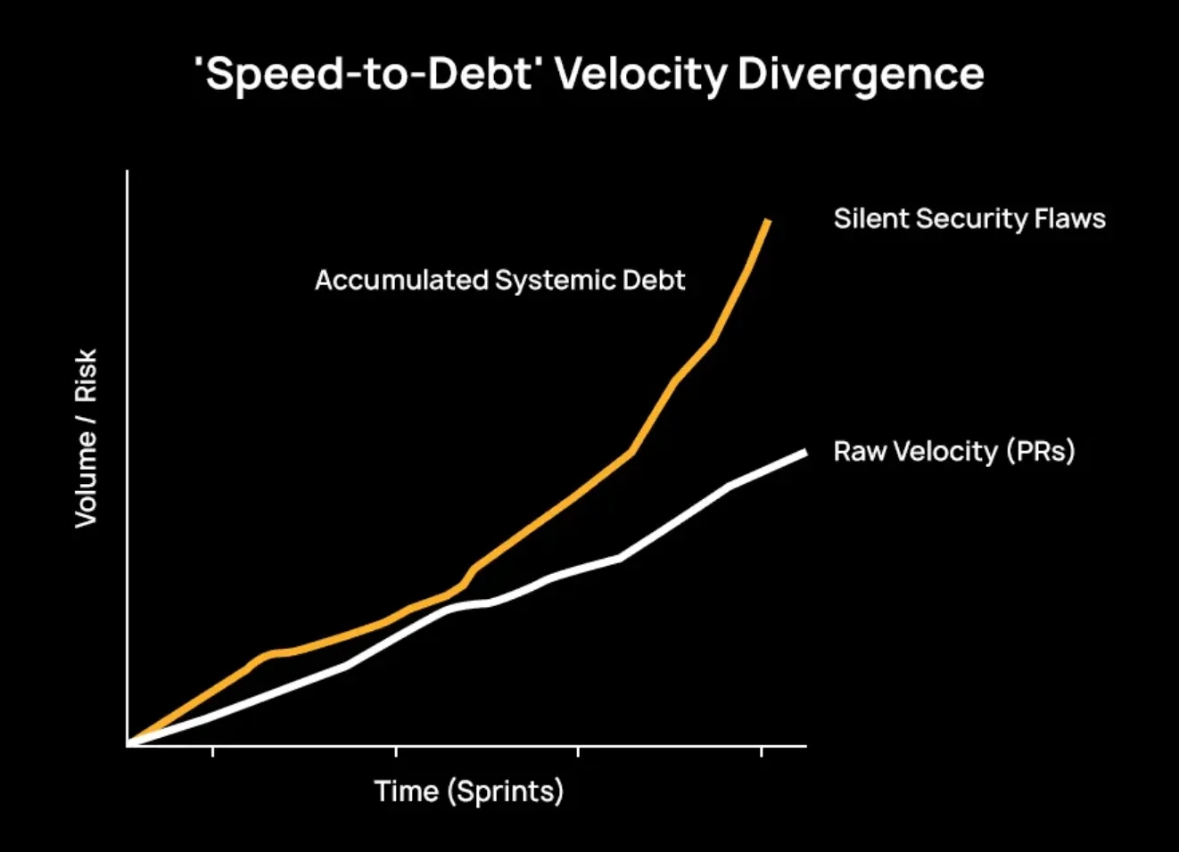 "Line chart showing silent security flaws accumulating faster than raw pull request velocity over sprint time