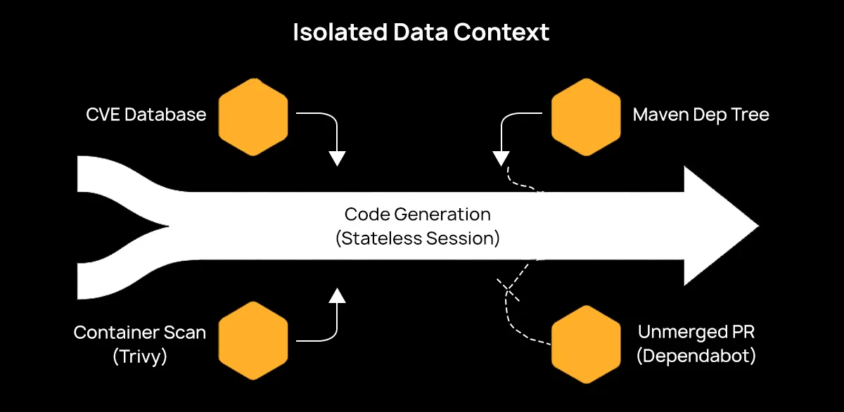 Diagram showing a stateless code generation session disconnected from CVE database, container scan, Maven dependency tree, and unmerged PR sources.
