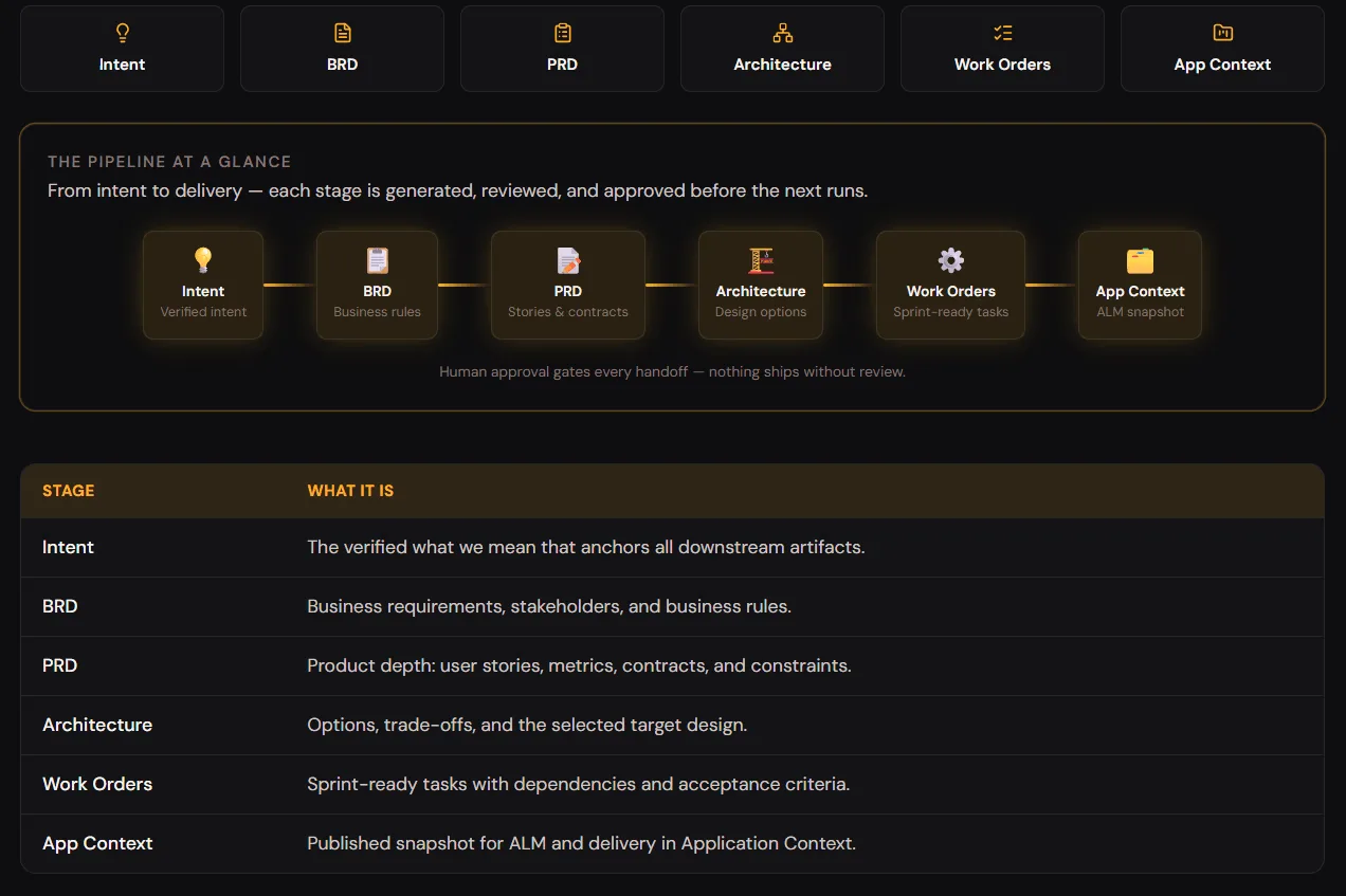 Table listing the Intent-to-App Context pipeline stages, showing what each stage produces from verified intent through sprint-ready work orders