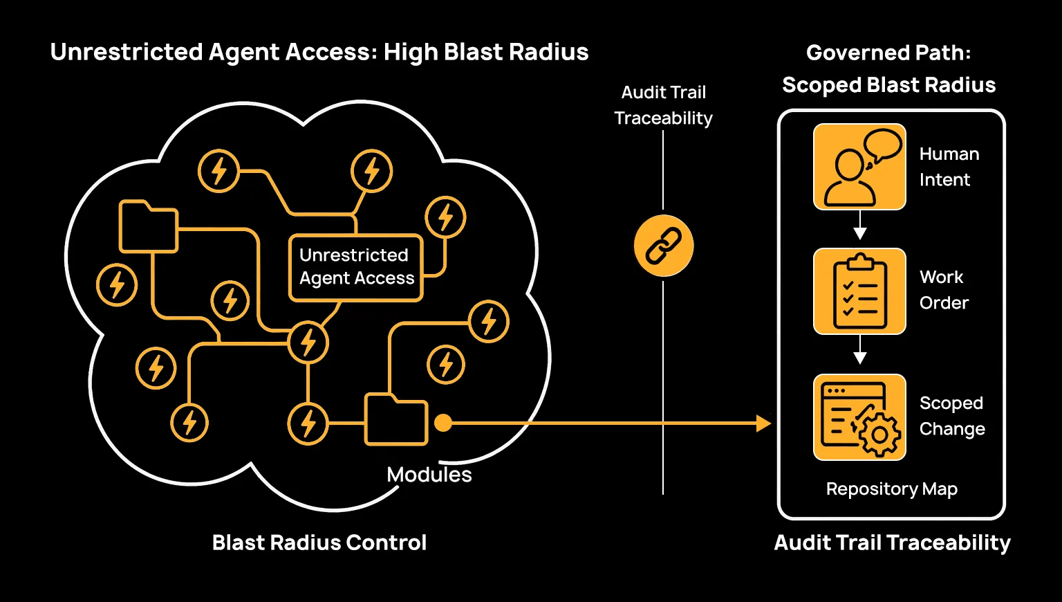 Diagram contrasting unrestricted agent access across repository modules with a governed path from human intent to work order to scoped, audit-traceable change."