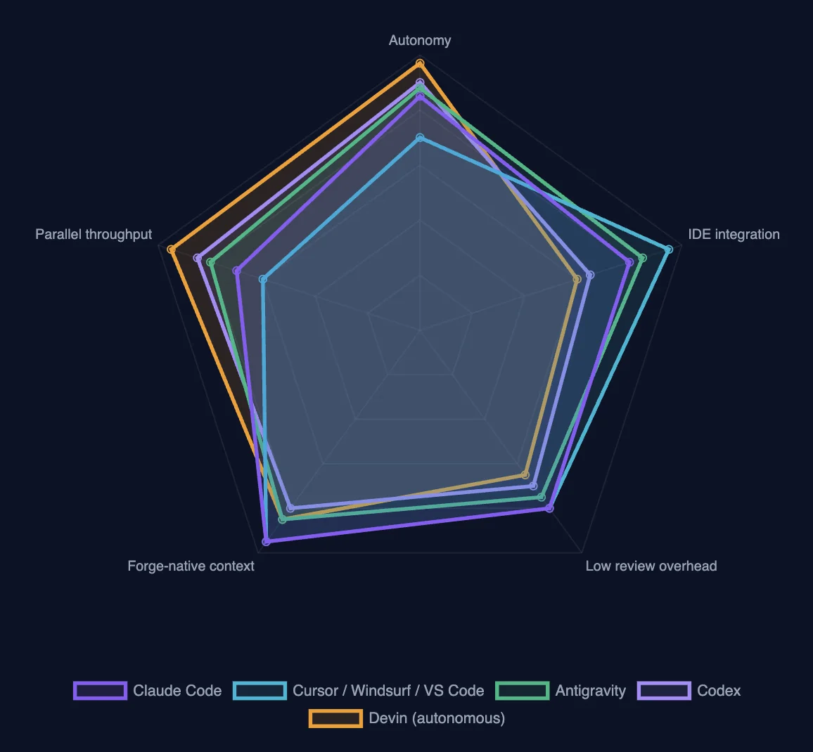 Radar chart comparing Claude Opus 4.8, GPT-5, and Gemini 3 across code generation, agentic tool use, context size, cost efficiency, and enterprise language support