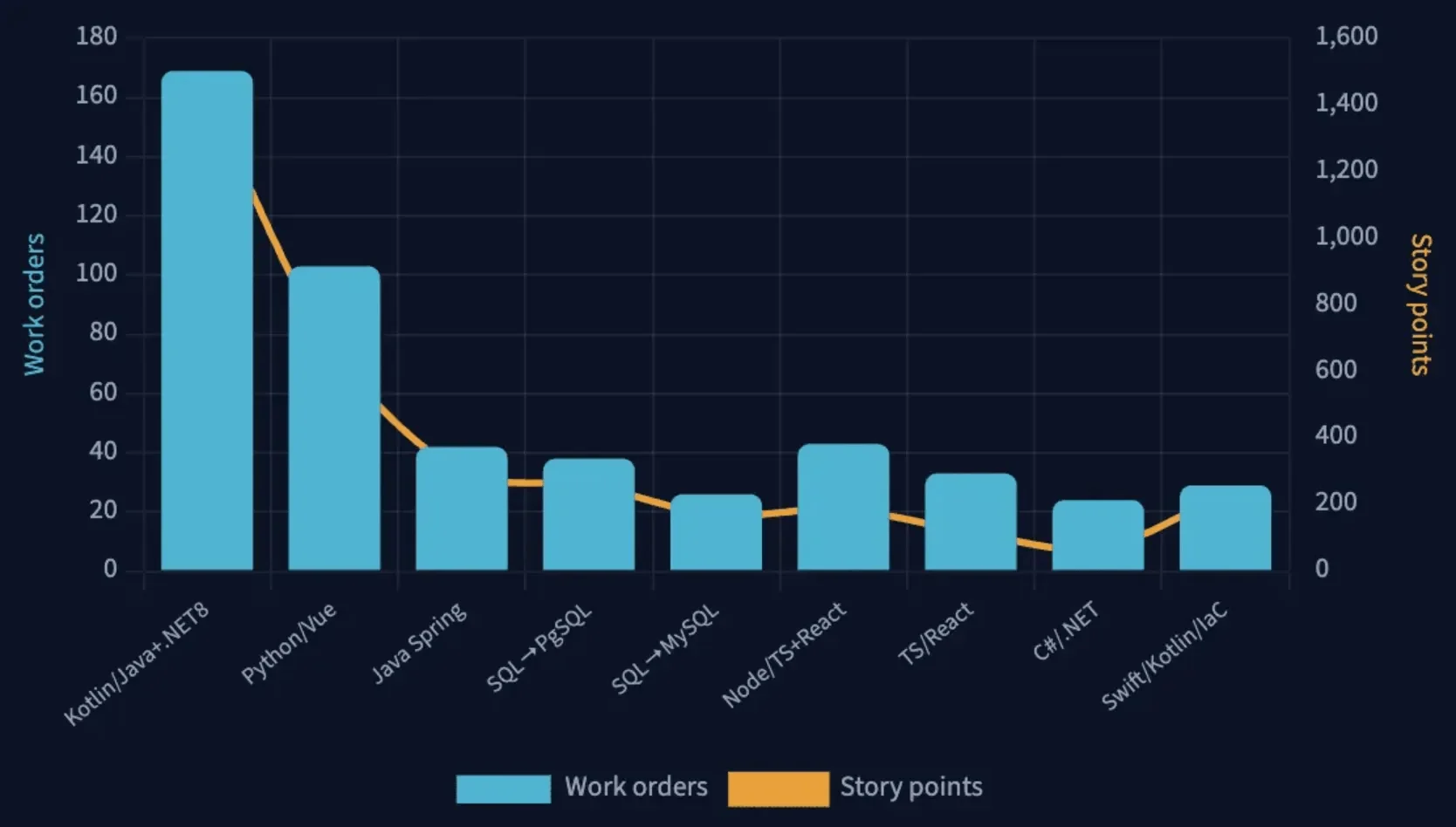 Bar and line chart showing work orders and story points planned per initiative across tech stacks like Kotlin/Java, Python/Vue, and SQL migrations