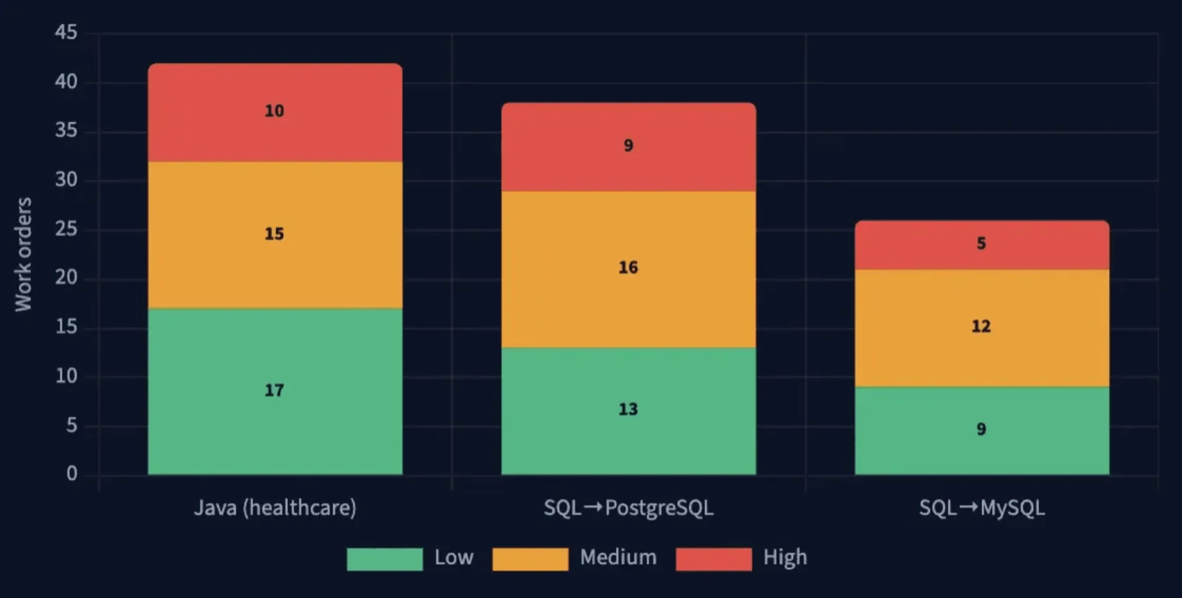 Stacked bar chart showing low, medium, and high-risk work orders for Java healthcare, SQL-to-PostgreSQL, and SQL-to-MySQL migrations