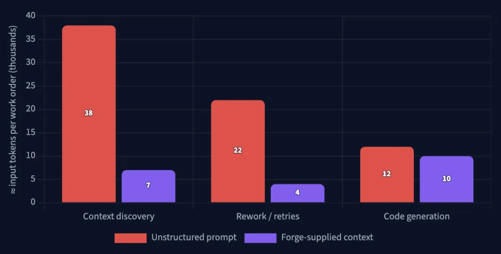 Bar chart comparing input tokens per work order for unstructured prompts versus Forge-supplied context across discovery, rework, and code generation