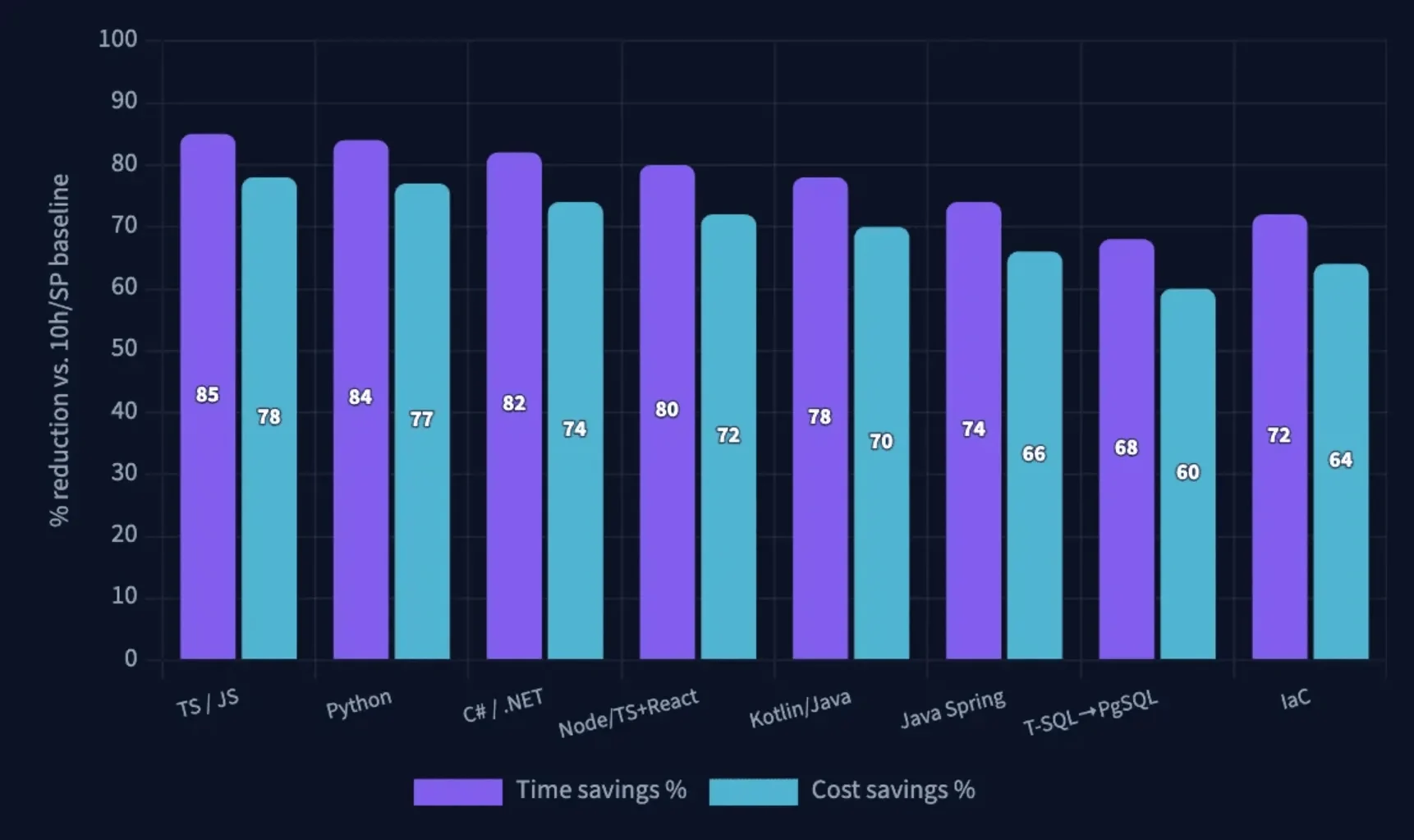 Bar chart comparing input tokens per work order for unstructured prompts versus Forge-supplied context across discovery, rework, and code generation