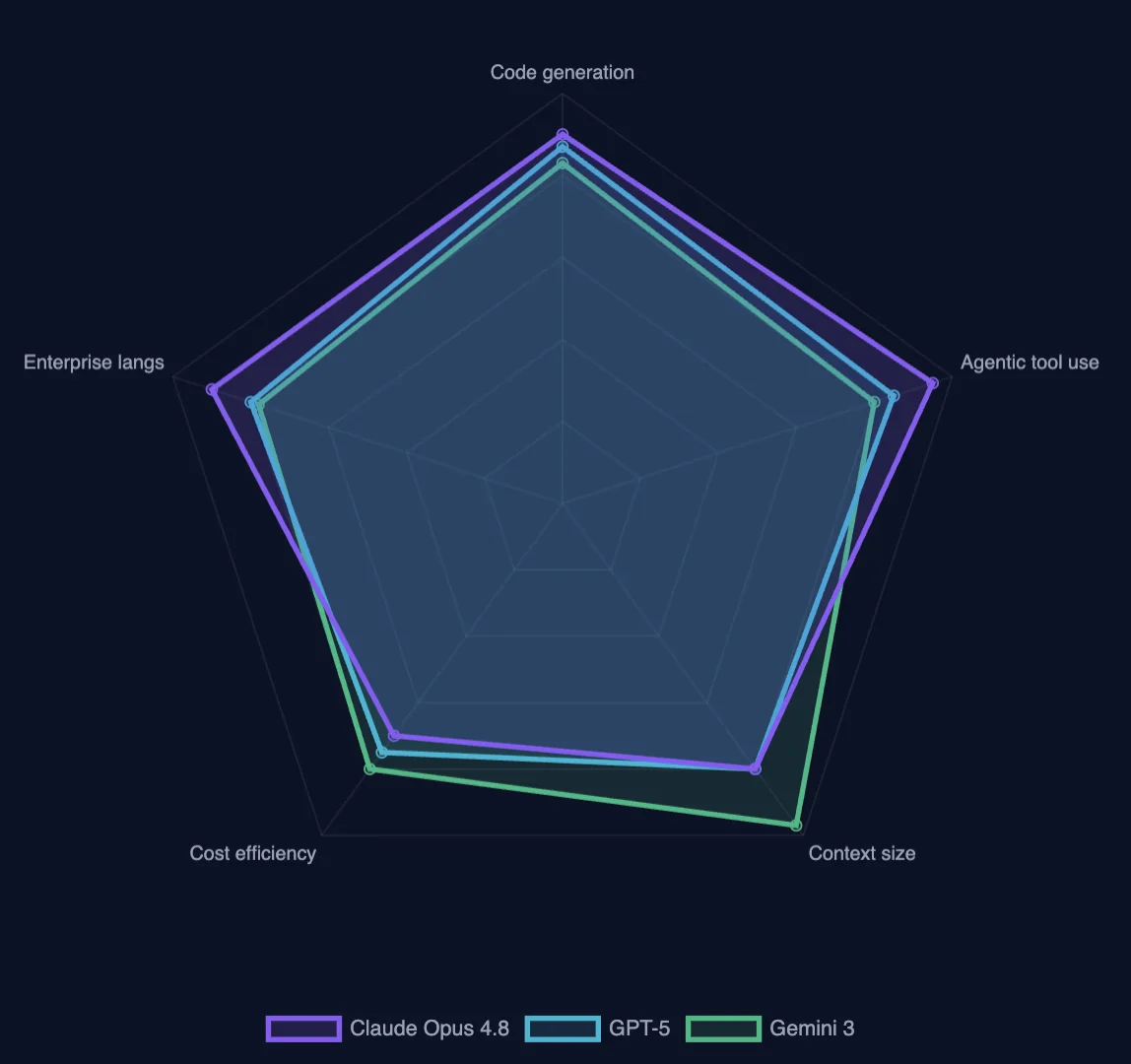 Radar chart comparing Claude Opus 4.8, GPT-5, and Gemini 3 across code generation, agentic tool use, context size, cost efficiency, and enterprise language support.