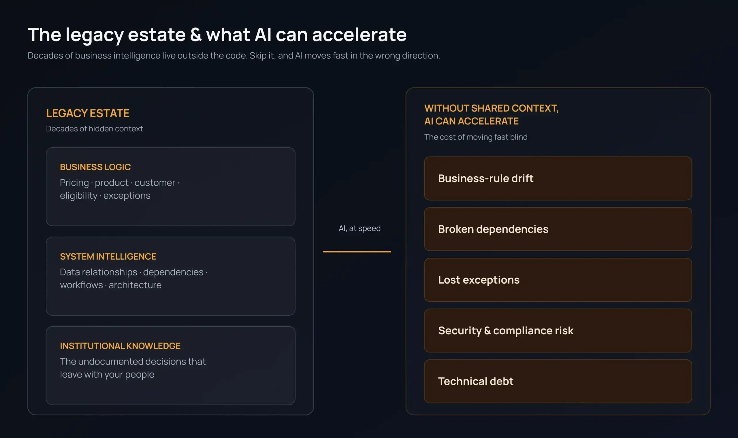Diagram titled "The legacy estate & what AI can accelerate," subtitled "Decades of business intelligence live outside the code. Skip it, and AI moves fast in the wrong direction." Left panel, "Legacy Estate: Decades of hidden context," lists three cards: Business Logic (pricing, product, customer, eligibility, exceptions), System Intelligence (data relationships, dependencies, workflows, architecture), and Institutional Knowledge (the undocumented decisions that leave with your people). An arrow labeled "AI, at speed" points to the right panel, "Without Shared Context, AI Can Accelerate: The cost of moving fast blind," listing five risks: business-rule drift, broken dependencies, lost exceptions, security and compliance risk, and technical debt.