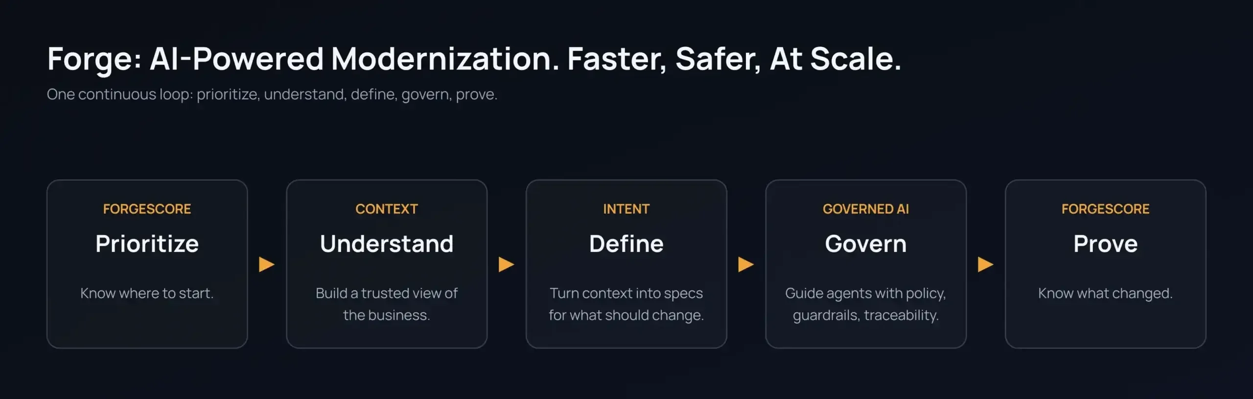 Diagram titled "Forge: AI-Powered Modernization. Faster, Safer, At Scale," subtitled "One continuous loop: prioritize, understand, define, govern, prove." Five connected cards in sequence: Prioritize (ForgeScore) – "Know where to start"; Understand (Context) – "Build a trusted view of the business"; Define (Intent) – "Turn context into specs for what should change"; Govern (Governed AI) – "Guide agents with policy, guardrails, traceability"; Prove (ForgeScore) – "Know what changed." Arrows connect each step to the next, showing a continuous loop.