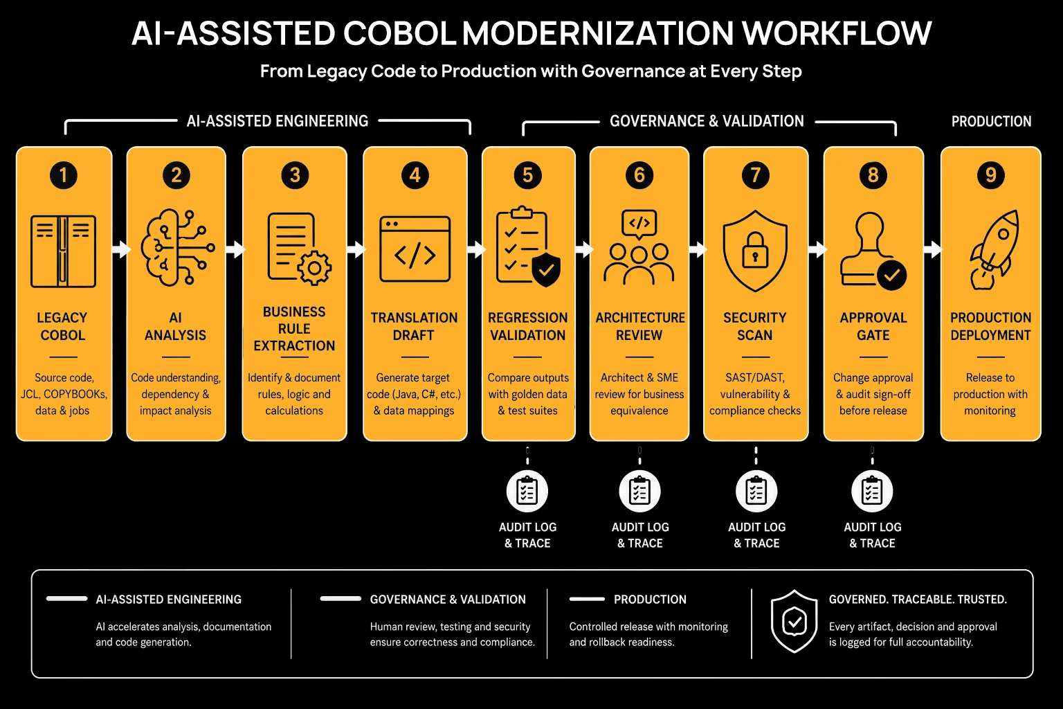 Nine-step workflow diagram from legacy COBOL through AI analysis, business rule extraction, translation, validation, and governed production deployment