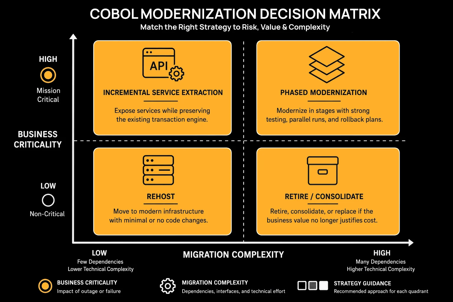 Quadrant matrix matching COBOL modernization strategy to business criticality and migration complexity, covering incremental service extraction, phased modernization, rehosting, and retirement