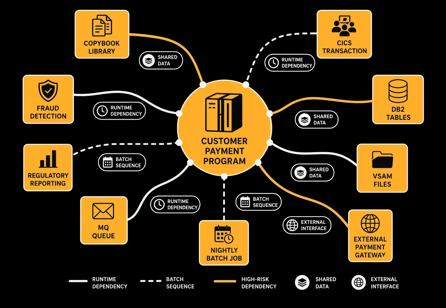 Diagram mapping a customer payment program's dependencies across copybooks, CICS transactions, DB2 tables, VSAM files, batch jobs, and external payment gateways.