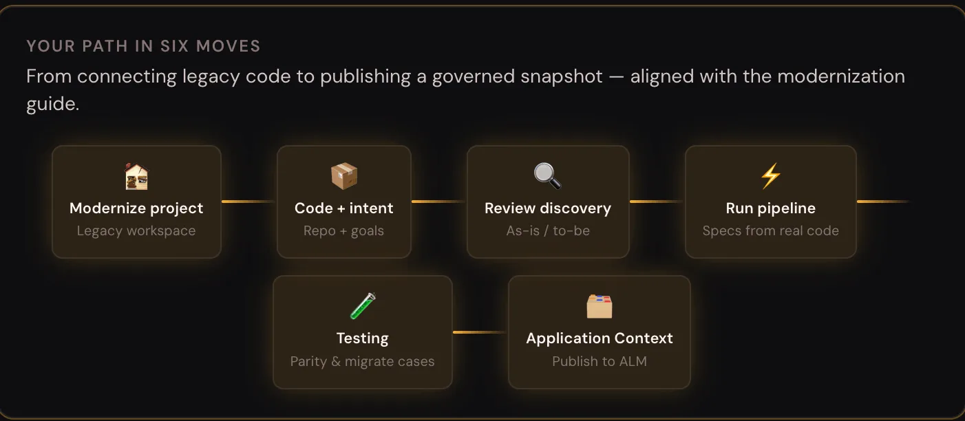 Six-step diagram of the Forge modernization journey, from connecting a legacy workspace to publishing a governed Application Context snapshot