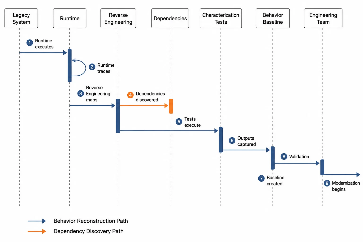 Sequence diagram showing dependency discovery and behavior reconstruction from legacy system runtime through characterization tests to a validated baseline