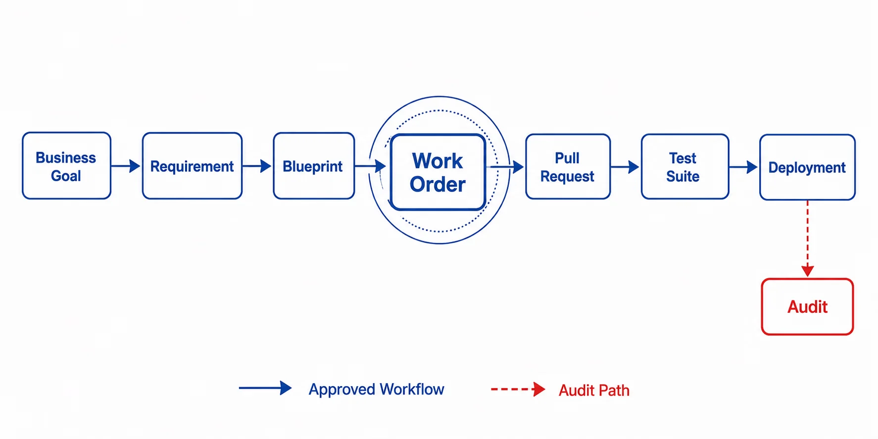 Diagram showing the approved workflow path from business goal through work order, pull request, and test suite to deployment and audit