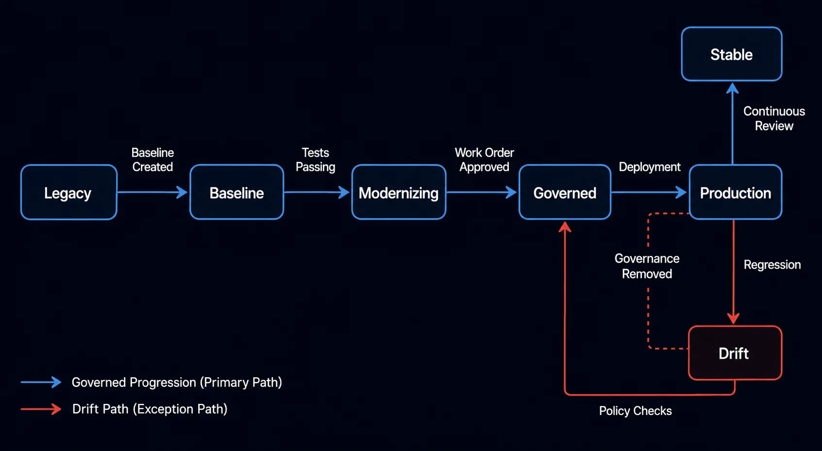 State diagram showing governed progression from legacy to production, with a red drift path triggered when governance is removed